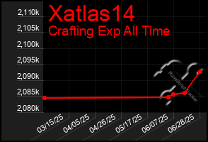 Total Graph of Xatlas14