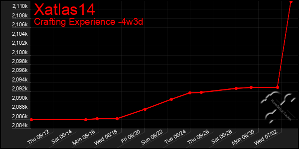 Last 31 Days Graph of Xatlas14
