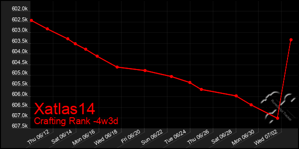 Last 31 Days Graph of Xatlas14