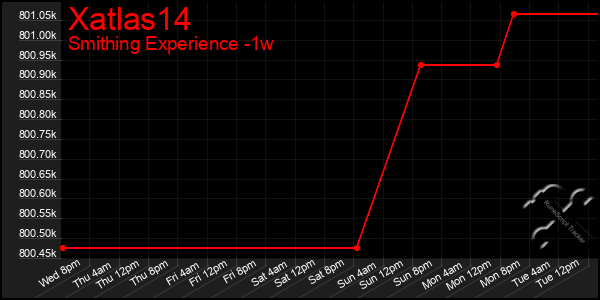 Last 7 Days Graph of Xatlas14