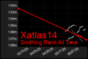 Total Graph of Xatlas14