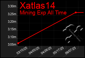 Total Graph of Xatlas14