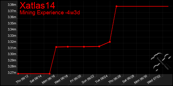 Last 31 Days Graph of Xatlas14