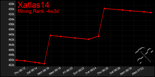Last 31 Days Graph of Xatlas14