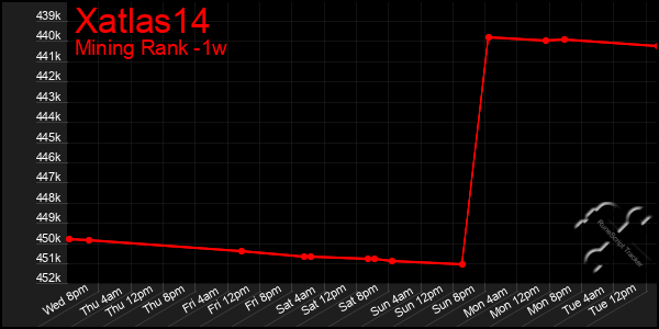 Last 7 Days Graph of Xatlas14