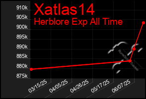 Total Graph of Xatlas14