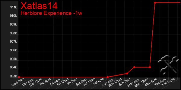 Last 7 Days Graph of Xatlas14