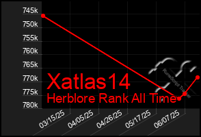 Total Graph of Xatlas14