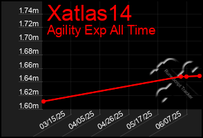Total Graph of Xatlas14
