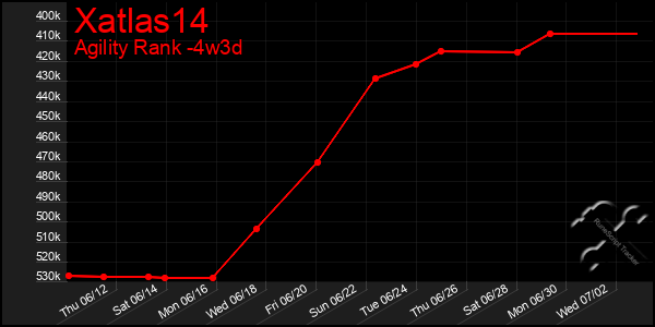 Last 31 Days Graph of Xatlas14