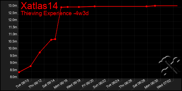 Last 31 Days Graph of Xatlas14