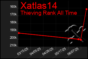 Total Graph of Xatlas14