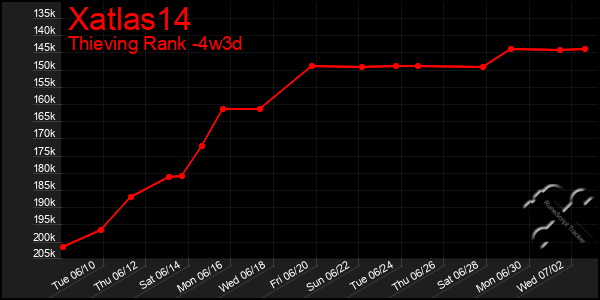 Last 31 Days Graph of Xatlas14