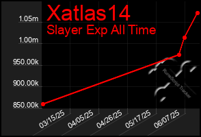 Total Graph of Xatlas14