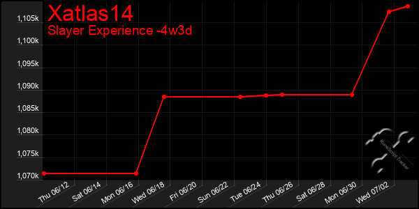 Last 31 Days Graph of Xatlas14