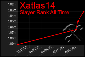Total Graph of Xatlas14