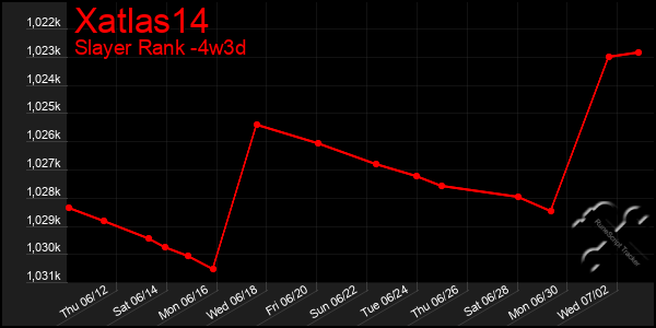 Last 31 Days Graph of Xatlas14