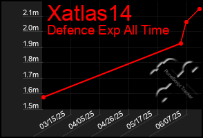Total Graph of Xatlas14