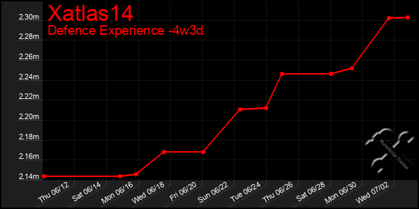 Last 31 Days Graph of Xatlas14