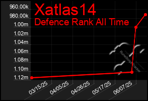 Total Graph of Xatlas14
