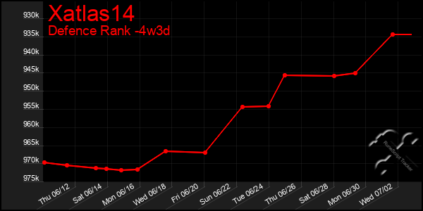 Last 31 Days Graph of Xatlas14