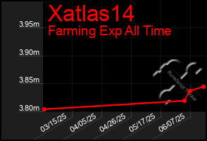 Total Graph of Xatlas14