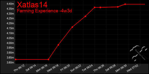 Last 31 Days Graph of Xatlas14