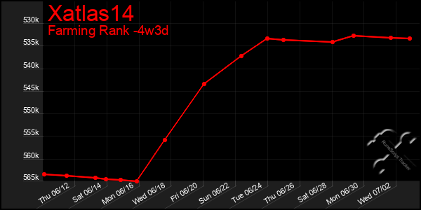 Last 31 Days Graph of Xatlas14
