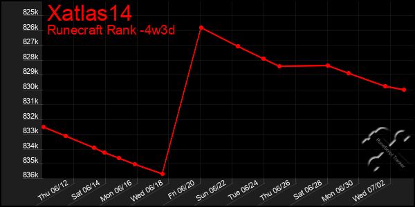 Last 31 Days Graph of Xatlas14