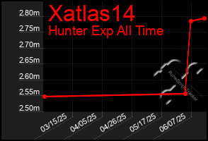 Total Graph of Xatlas14