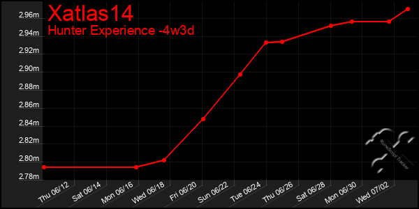 Last 31 Days Graph of Xatlas14