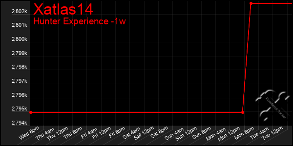 Last 7 Days Graph of Xatlas14