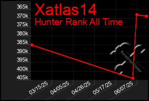 Total Graph of Xatlas14