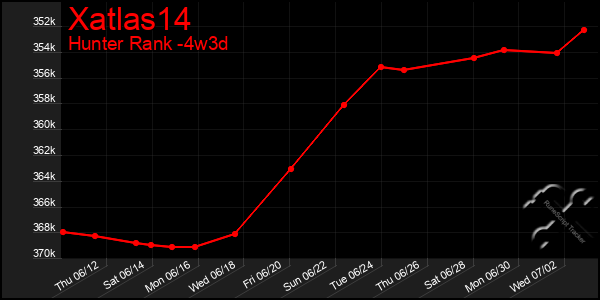 Last 31 Days Graph of Xatlas14