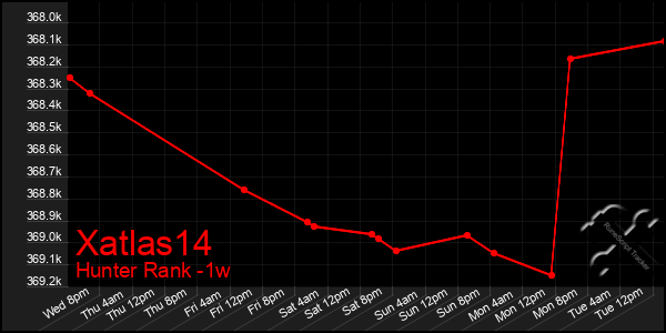 Last 7 Days Graph of Xatlas14