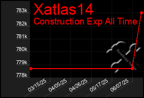 Total Graph of Xatlas14
