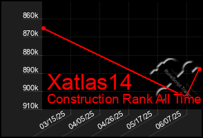 Total Graph of Xatlas14