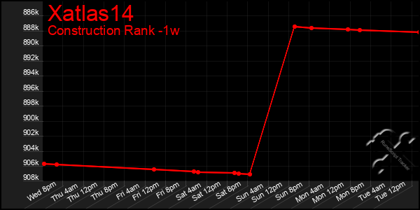 Last 7 Days Graph of Xatlas14