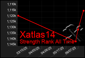 Total Graph of Xatlas14