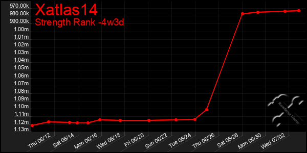 Last 31 Days Graph of Xatlas14