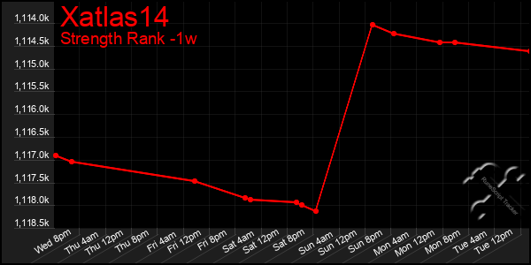 Last 7 Days Graph of Xatlas14