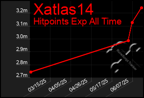 Total Graph of Xatlas14