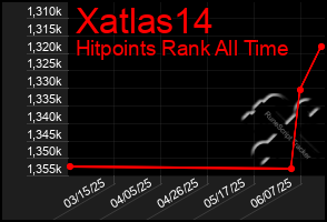 Total Graph of Xatlas14