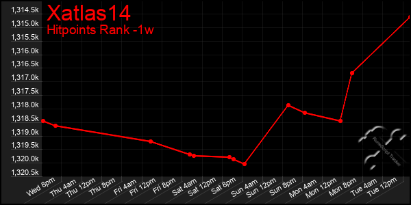 Last 7 Days Graph of Xatlas14