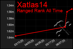 Total Graph of Xatlas14