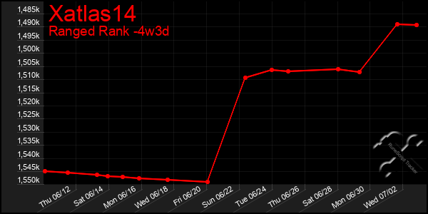 Last 31 Days Graph of Xatlas14