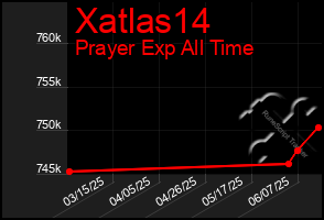 Total Graph of Xatlas14