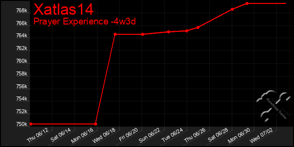 Last 31 Days Graph of Xatlas14