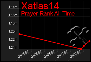 Total Graph of Xatlas14