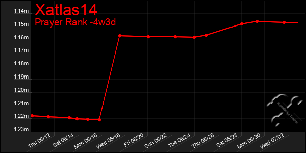 Last 31 Days Graph of Xatlas14